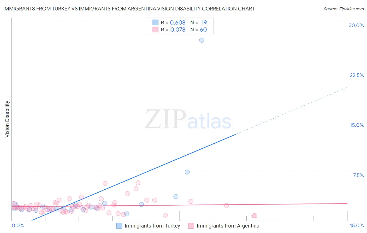 Immigrants from Turkey vs Immigrants from Argentina Vision Disability