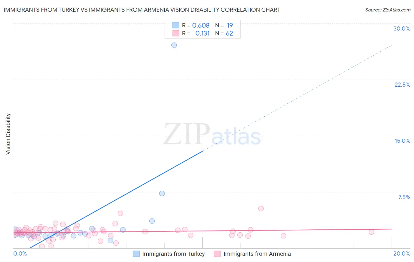 Immigrants from Turkey vs Immigrants from Armenia Vision Disability