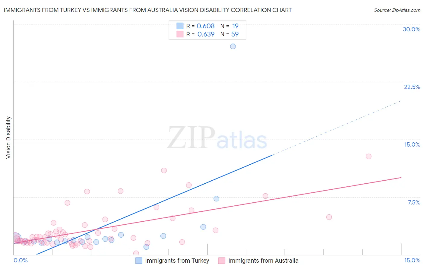 Immigrants from Turkey vs Immigrants from Australia Vision Disability