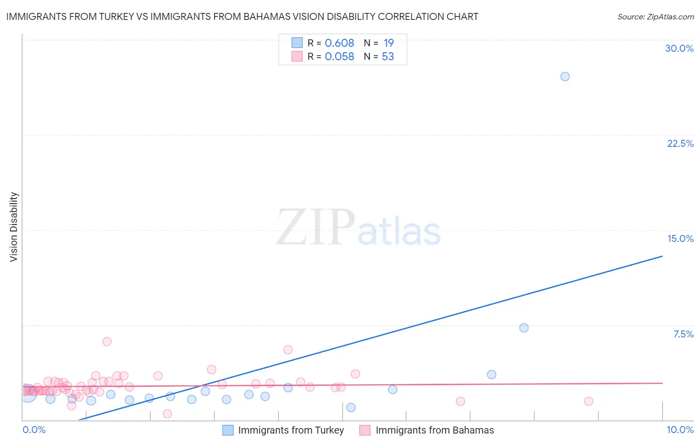 Immigrants from Turkey vs Immigrants from Bahamas Vision Disability