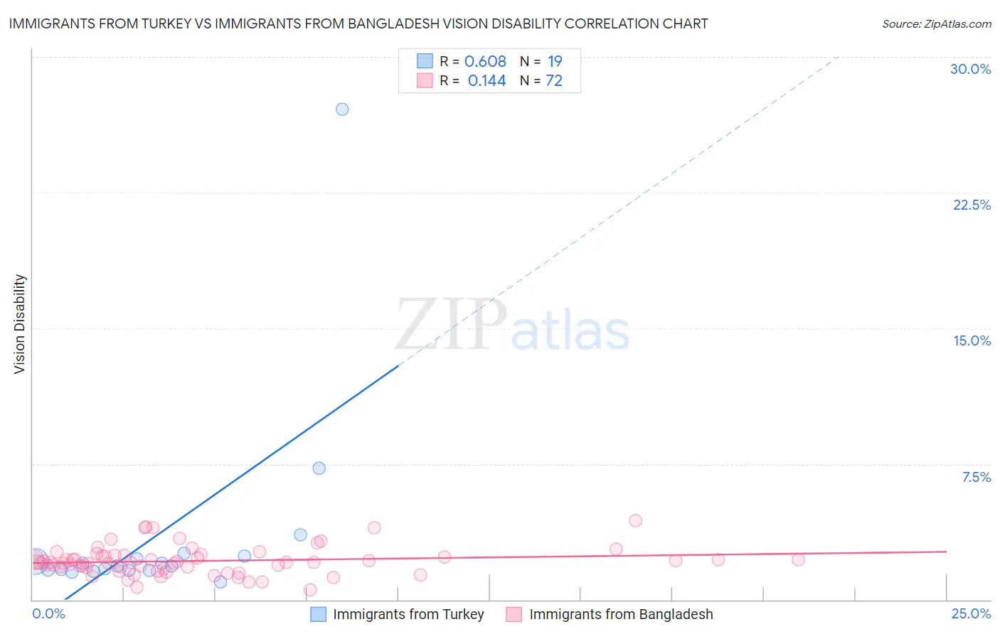 Immigrants from Turkey vs Immigrants from Bangladesh Vision Disability
