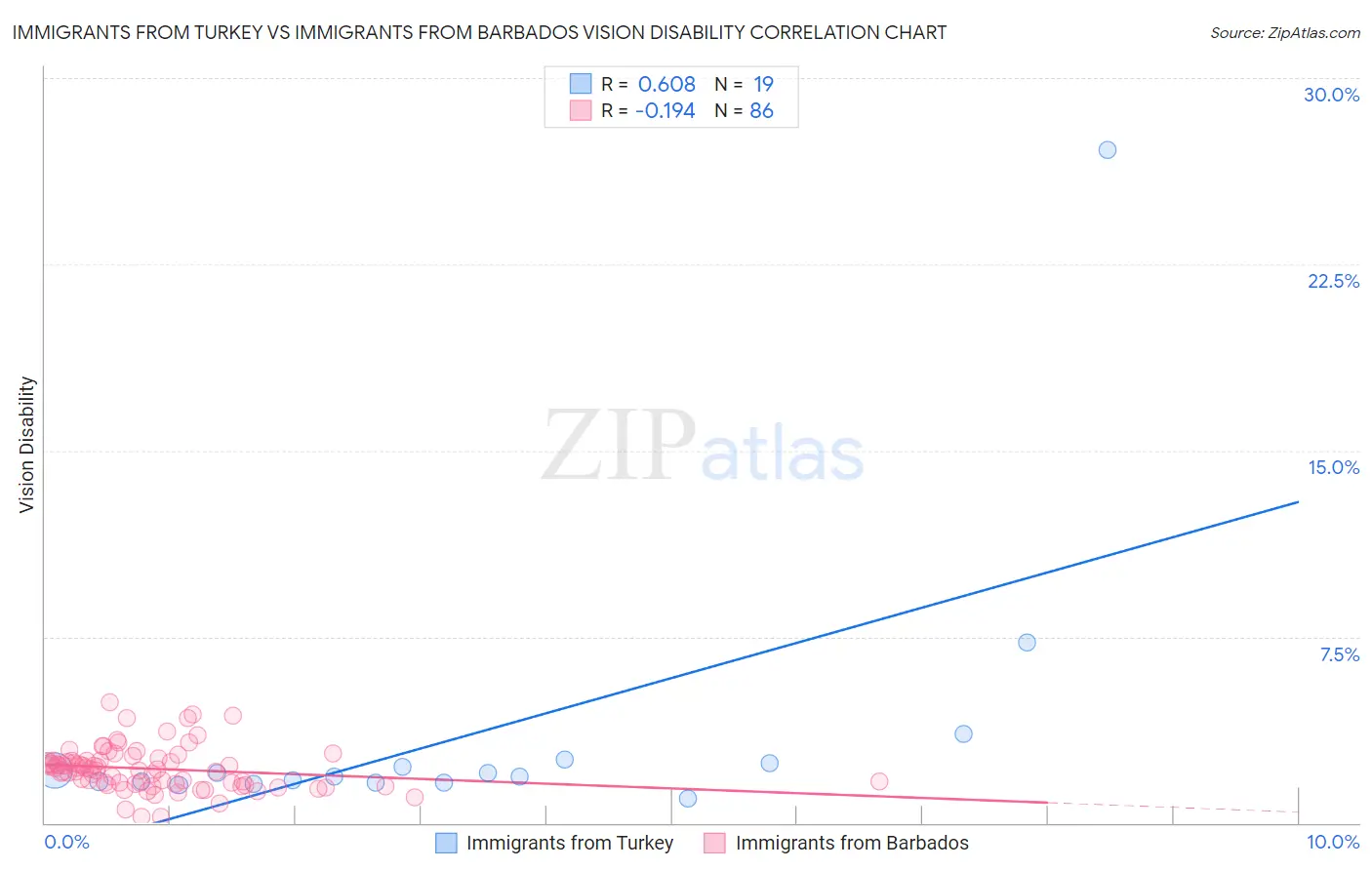 Immigrants from Turkey vs Immigrants from Barbados Vision Disability