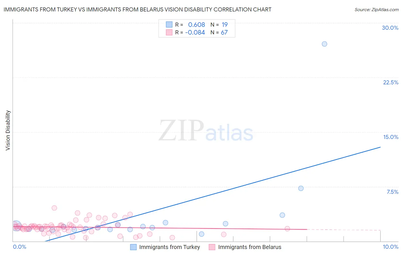 Immigrants from Turkey vs Immigrants from Belarus Vision Disability