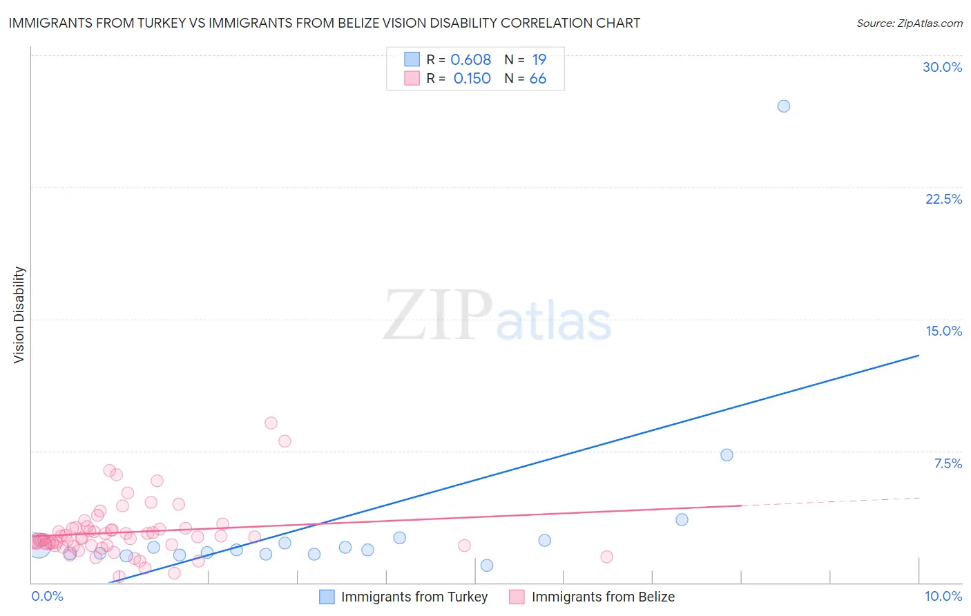 Immigrants from Turkey vs Immigrants from Belize Vision Disability