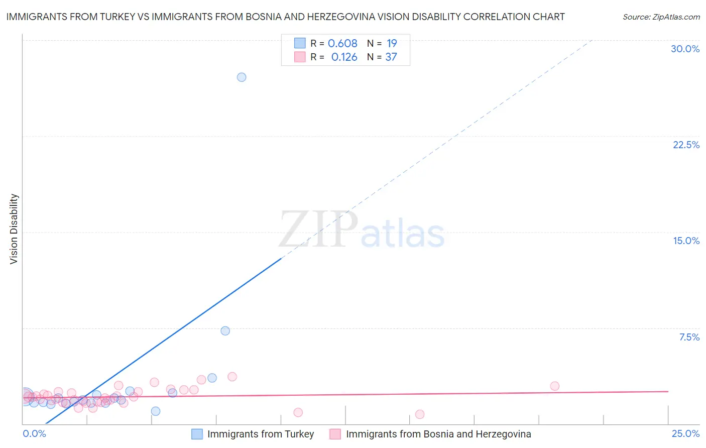 Immigrants from Turkey vs Immigrants from Bosnia and Herzegovina Vision Disability