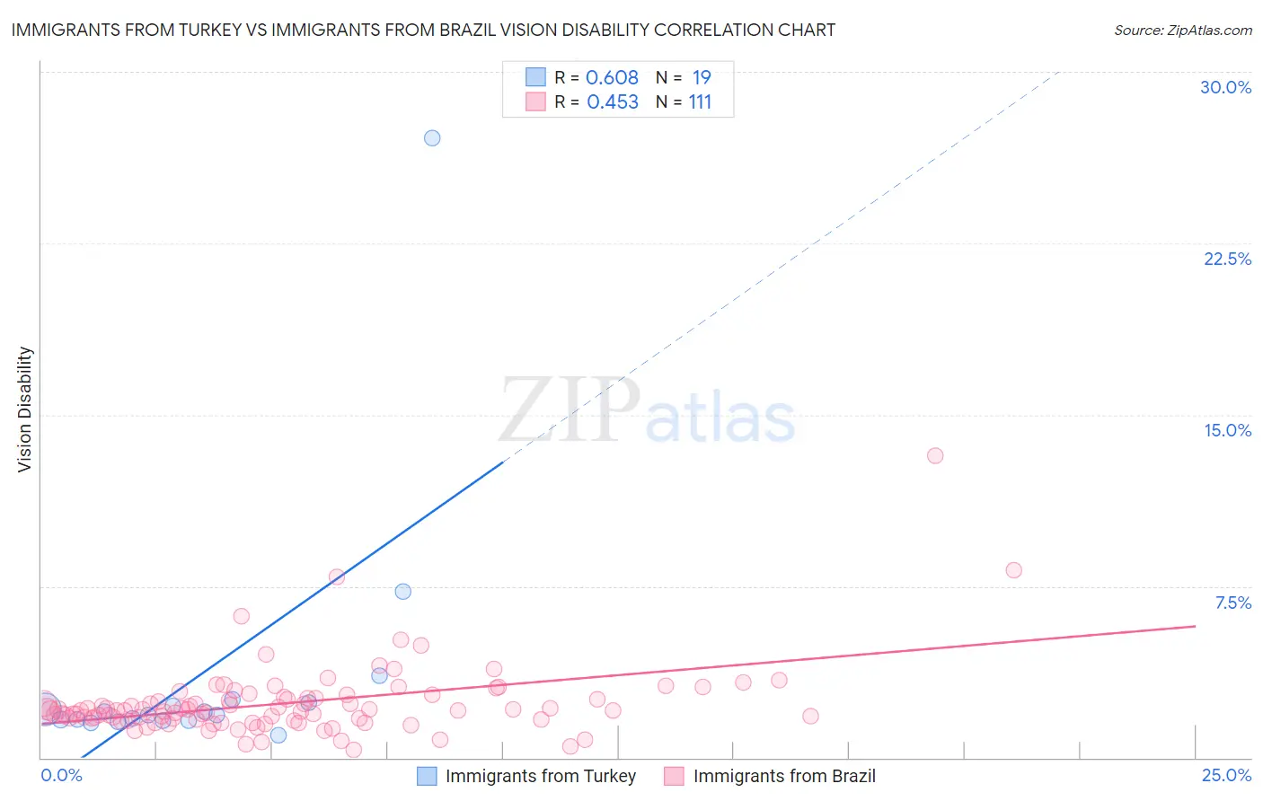 Immigrants from Turkey vs Immigrants from Brazil Vision Disability