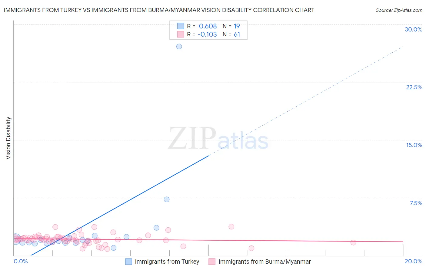 Immigrants from Turkey vs Immigrants from Burma/Myanmar Vision Disability