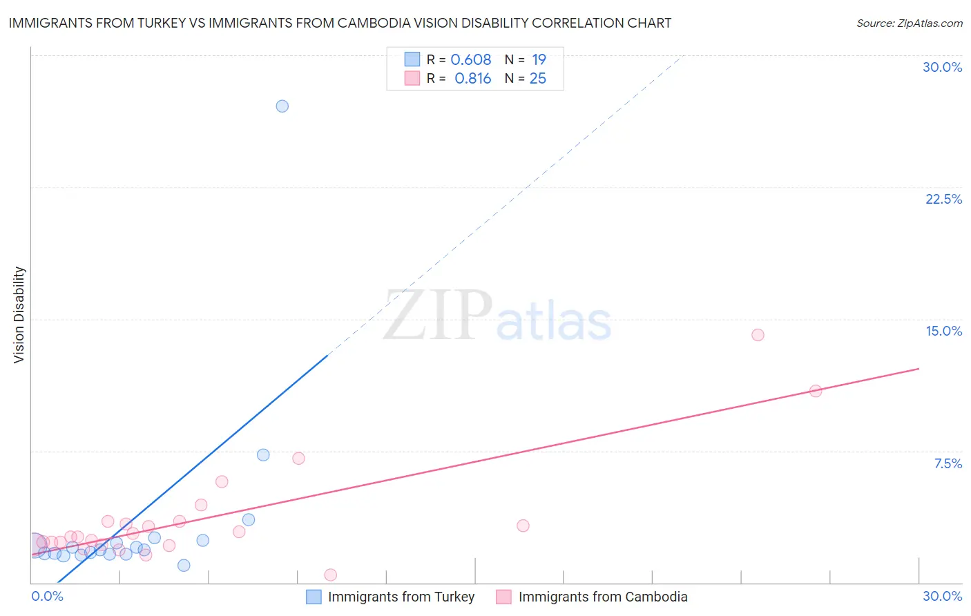 Immigrants from Turkey vs Immigrants from Cambodia Vision Disability
