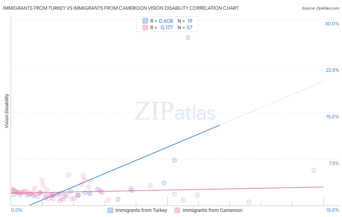 Immigrants from Turkey vs Immigrants from Cameroon Vision Disability