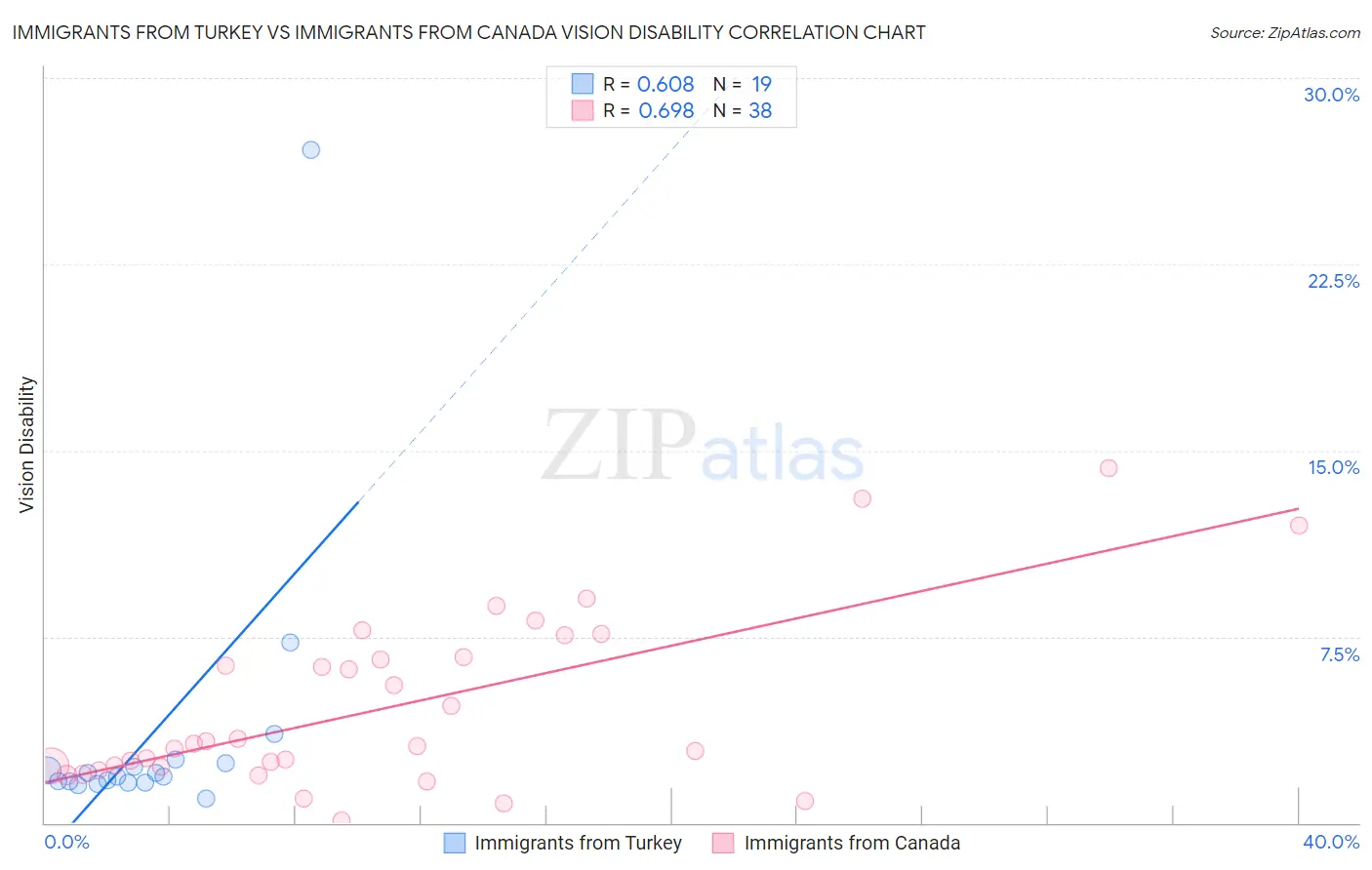 Immigrants from Turkey vs Immigrants from Canada Vision Disability