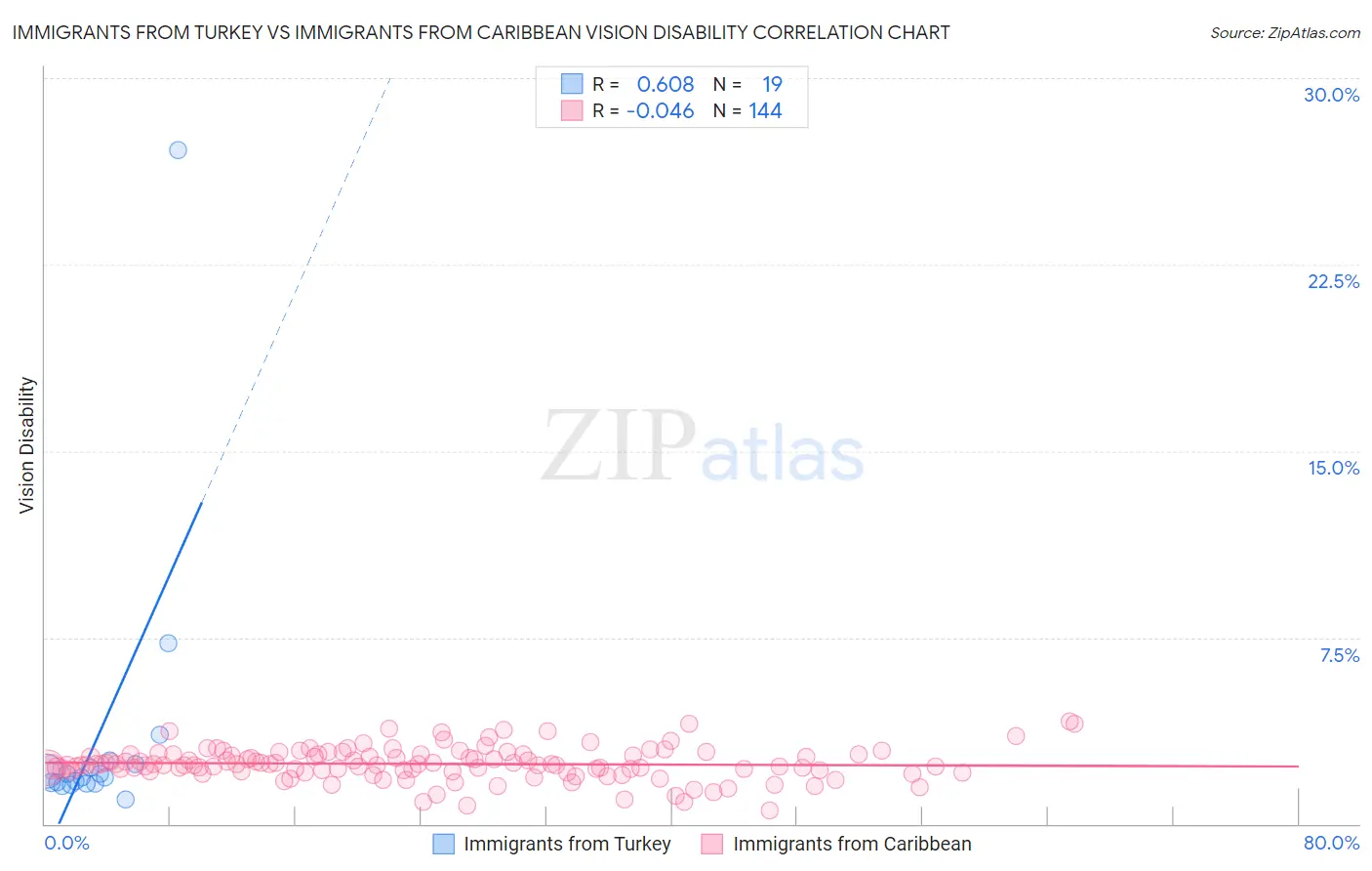 Immigrants from Turkey vs Immigrants from Caribbean Vision Disability