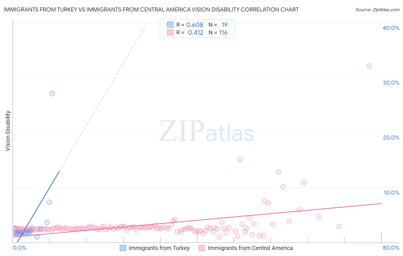 Immigrants from Turkey vs Immigrants from Central America Vision Disability
