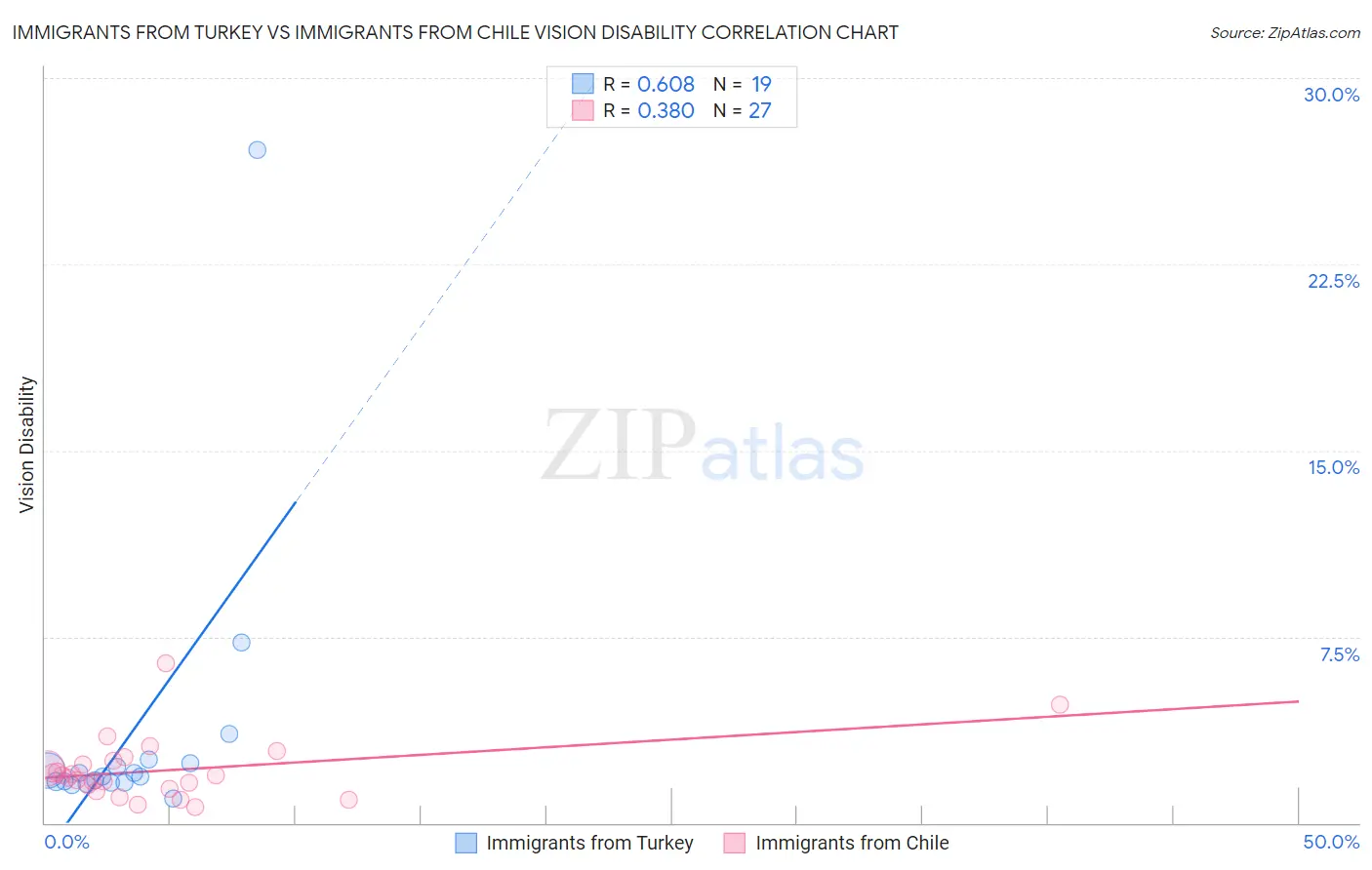 Immigrants from Turkey vs Immigrants from Chile Vision Disability