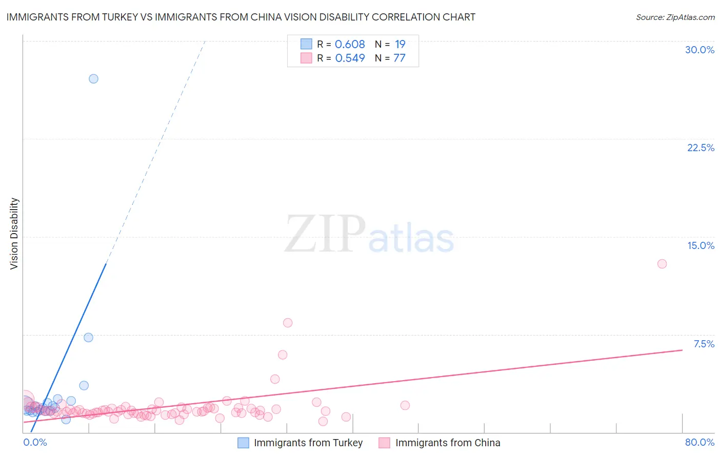 Immigrants from Turkey vs Immigrants from China Vision Disability
