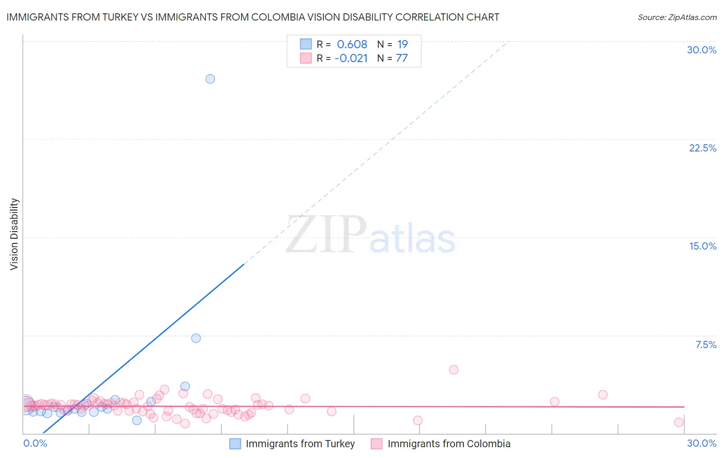 Immigrants from Turkey vs Immigrants from Colombia Vision Disability