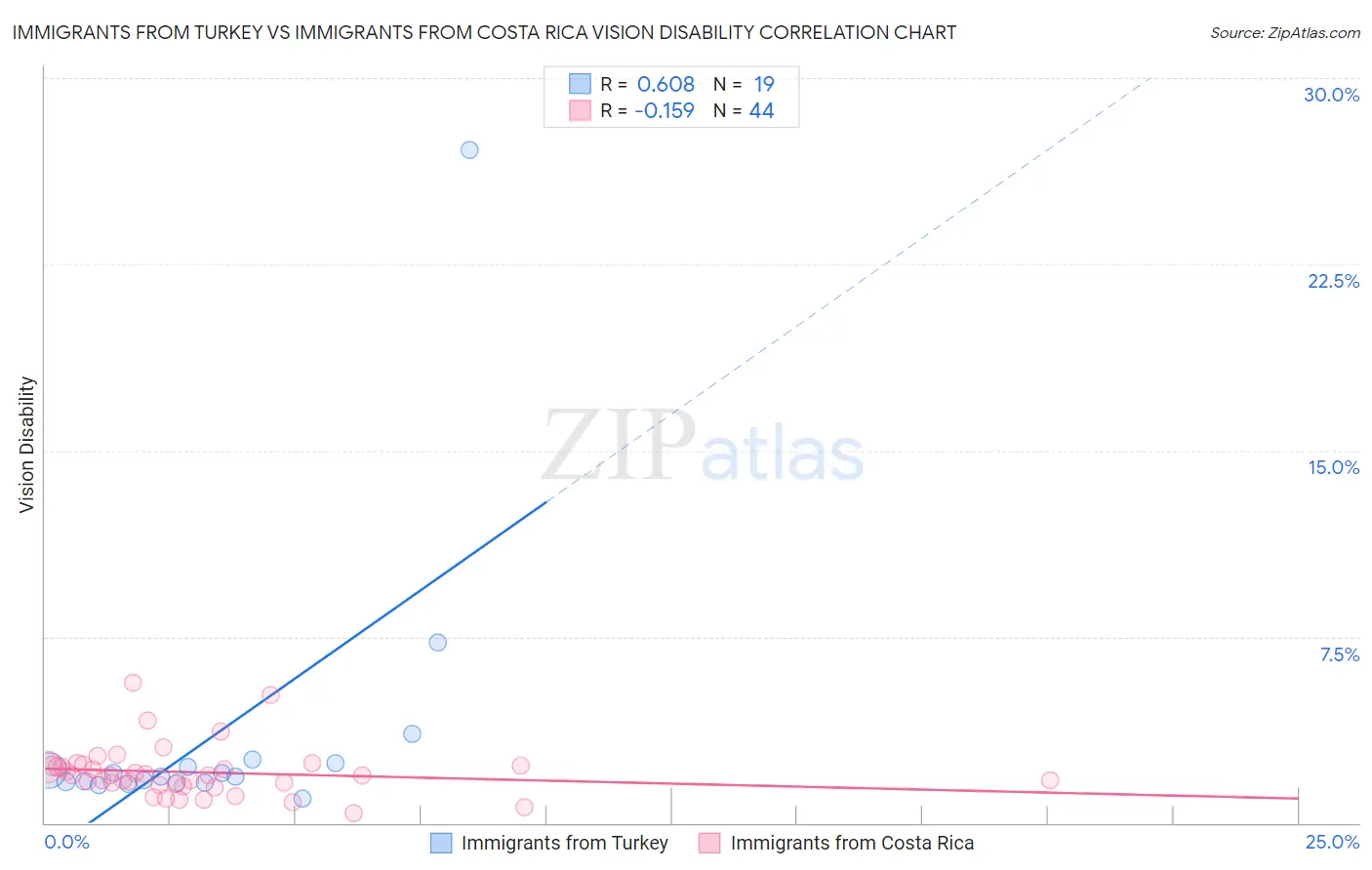 Immigrants from Turkey vs Immigrants from Costa Rica Vision Disability