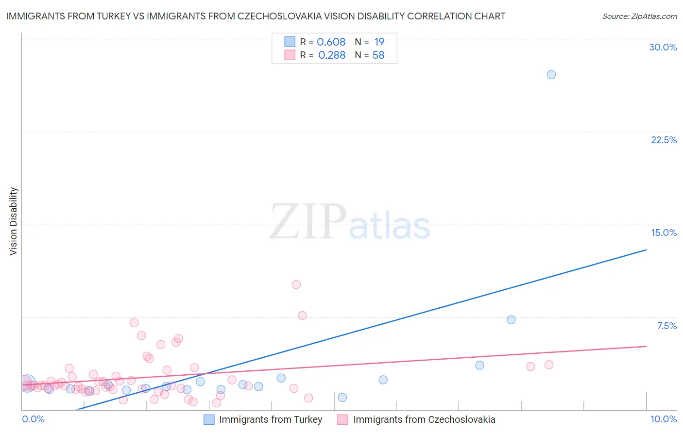 Immigrants from Turkey vs Immigrants from Czechoslovakia Vision Disability