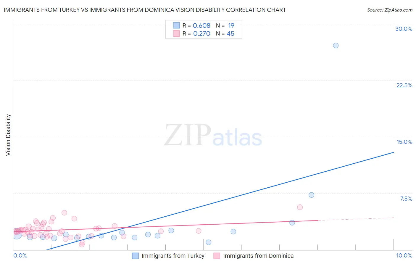 Immigrants from Turkey vs Immigrants from Dominica Vision Disability