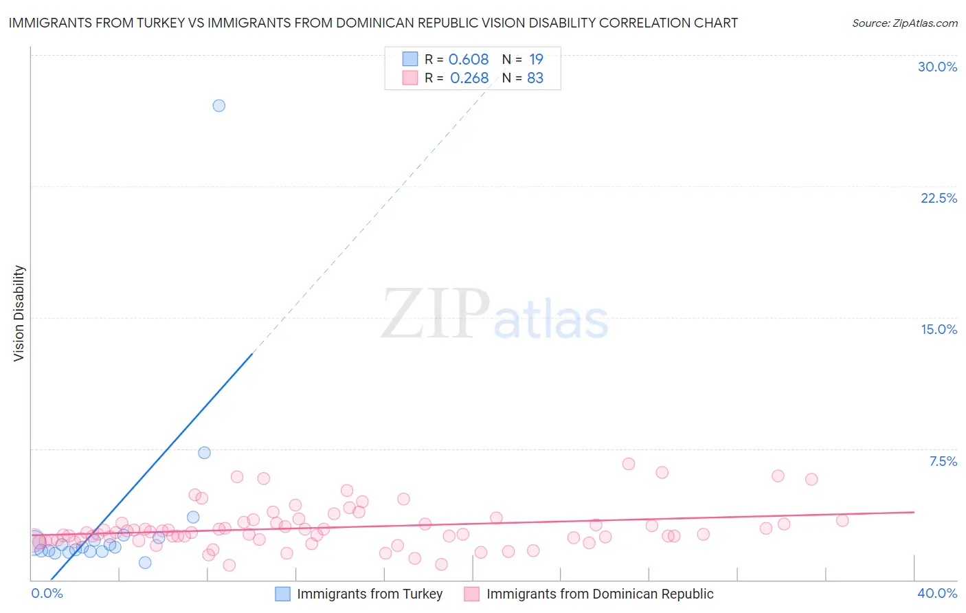 Immigrants from Turkey vs Immigrants from Dominican Republic Vision Disability