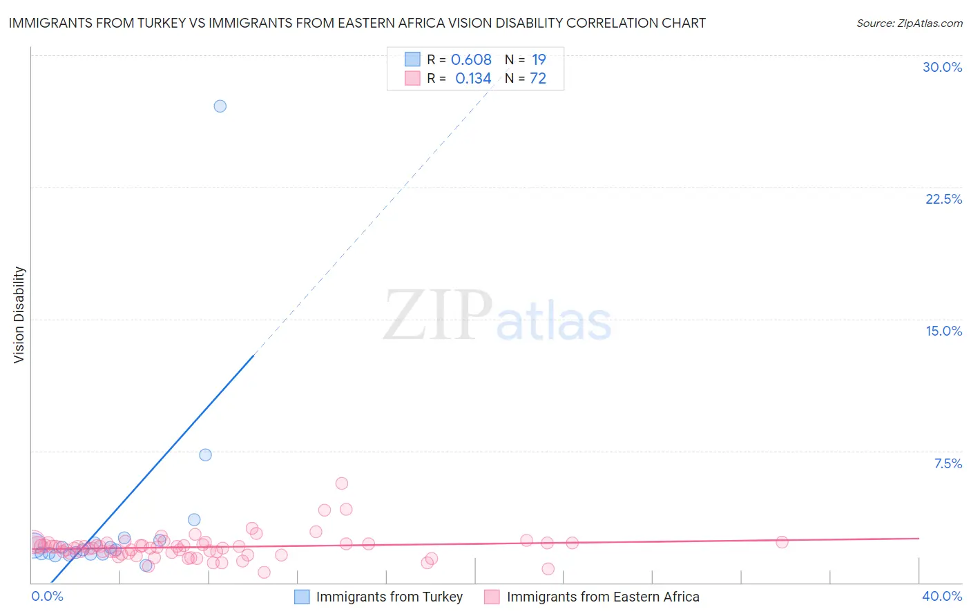 Immigrants from Turkey vs Immigrants from Eastern Africa Vision Disability