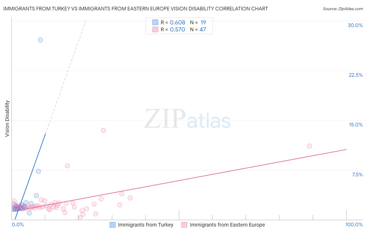 Immigrants from Turkey vs Immigrants from Eastern Europe Vision Disability