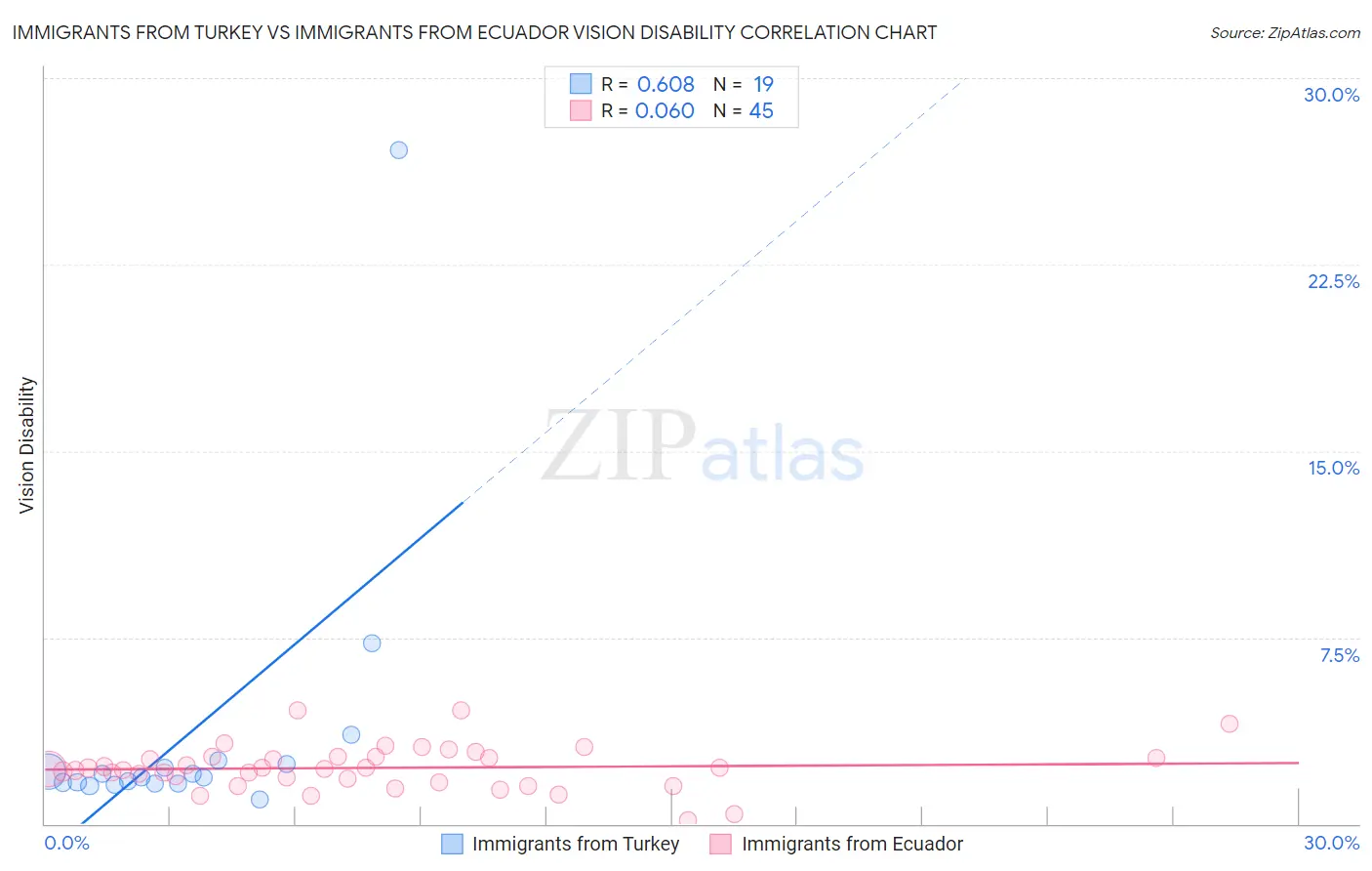 Immigrants from Turkey vs Immigrants from Ecuador Vision Disability