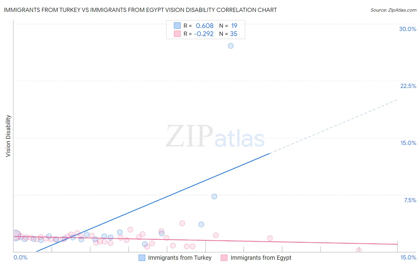 Immigrants from Turkey vs Immigrants from Egypt Vision Disability