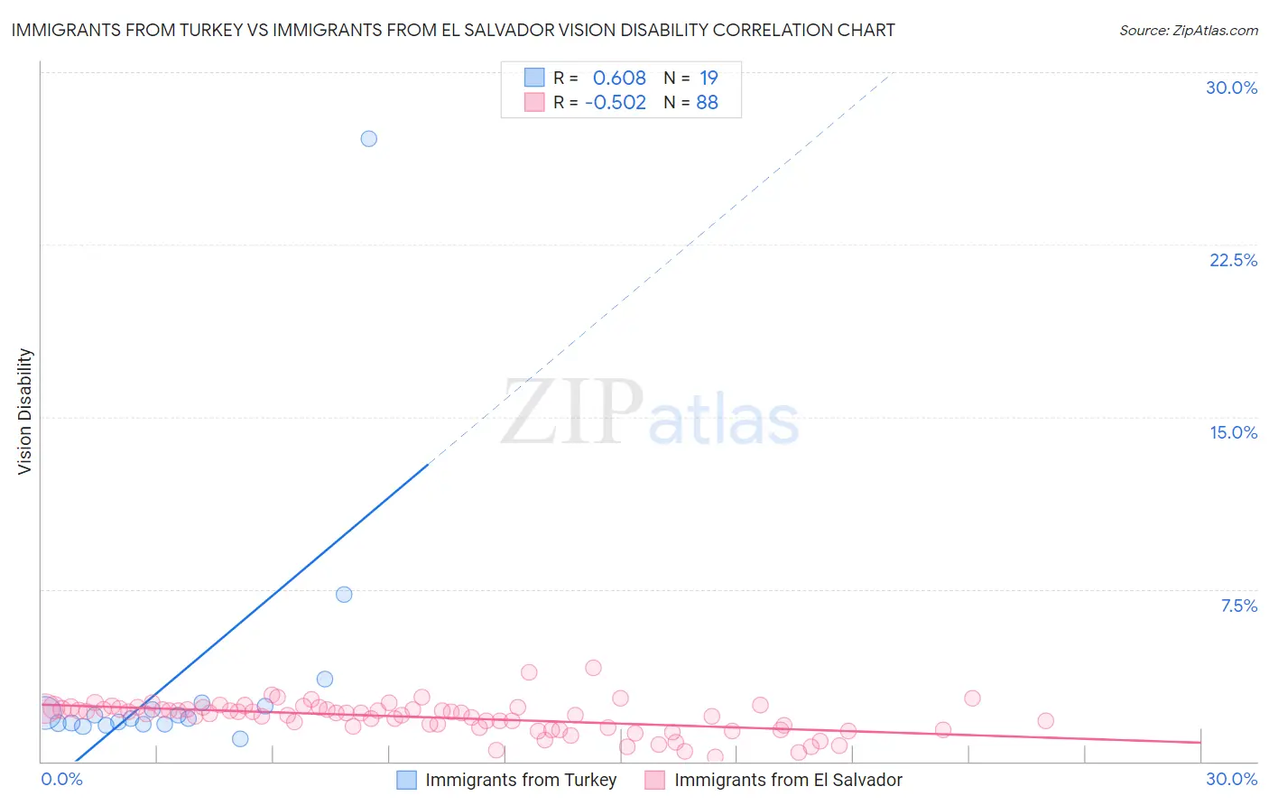 Immigrants from Turkey vs Immigrants from El Salvador Vision Disability