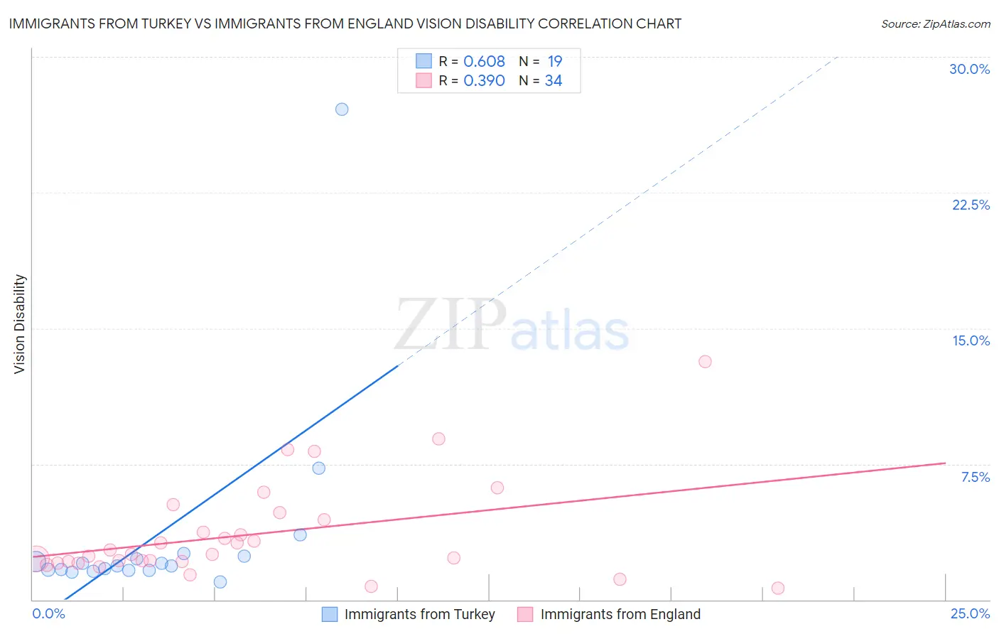 Immigrants from Turkey vs Immigrants from England Vision Disability