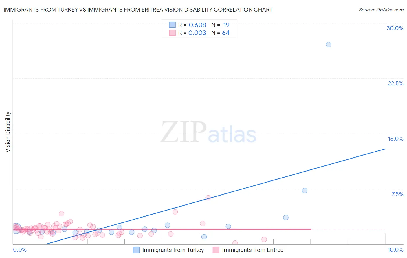 Immigrants from Turkey vs Immigrants from Eritrea Vision Disability