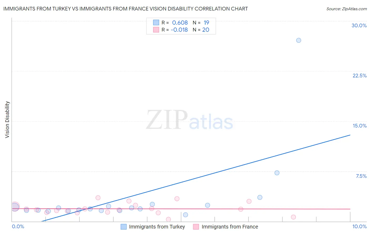 Immigrants from Turkey vs Immigrants from France Vision Disability