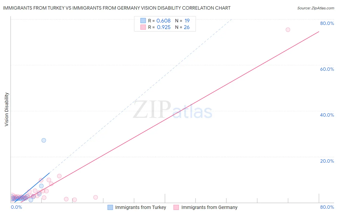 Immigrants from Turkey vs Immigrants from Germany Vision Disability