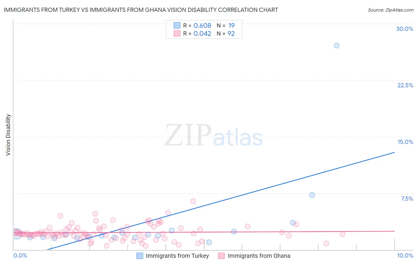 Immigrants from Turkey vs Immigrants from Ghana Vision Disability