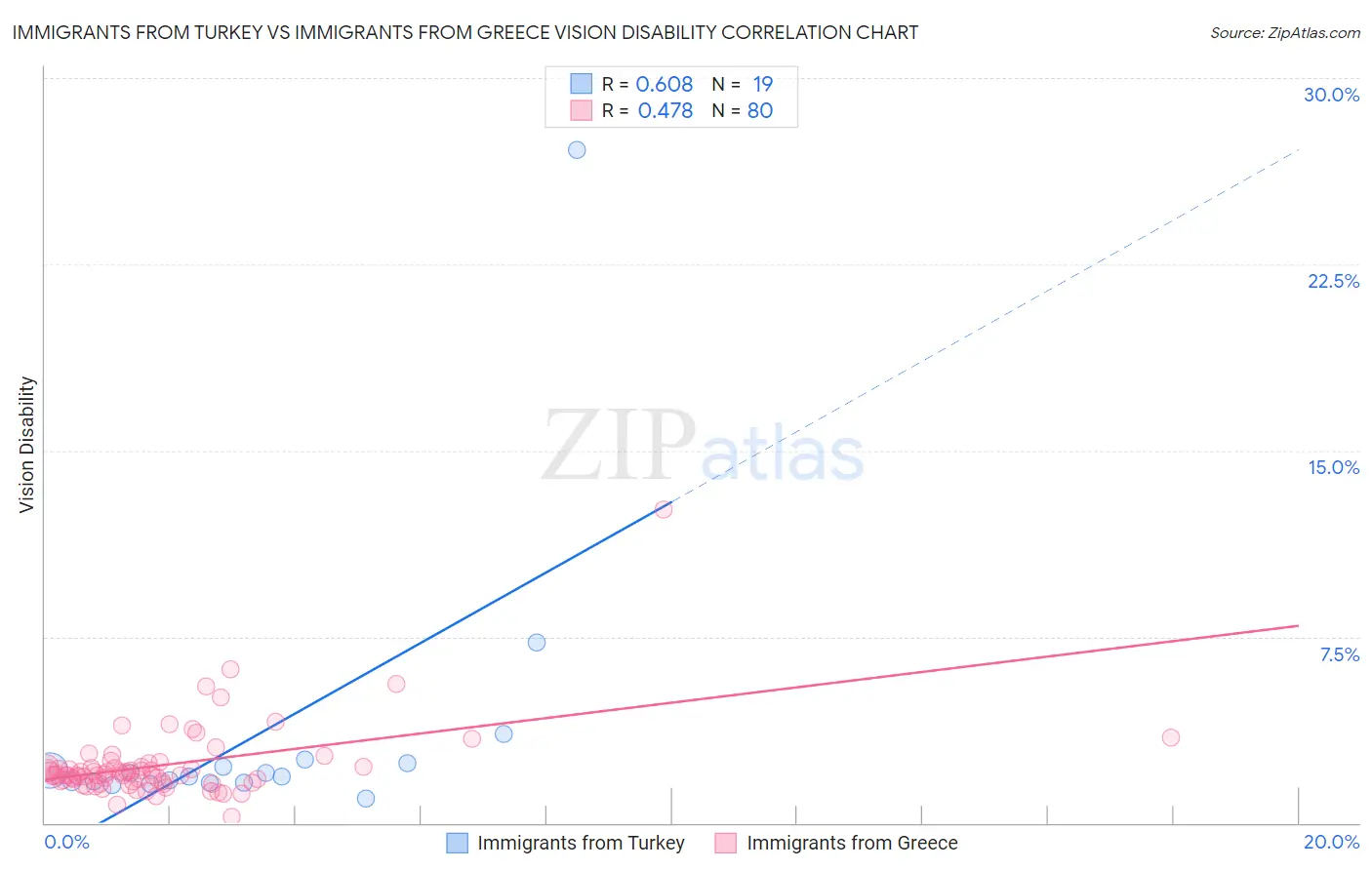 Immigrants from Turkey vs Immigrants from Greece Vision Disability