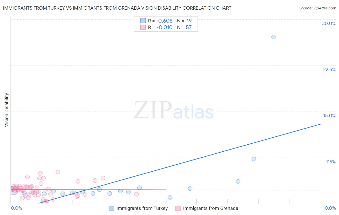 Immigrants from Turkey vs Immigrants from Grenada Vision Disability