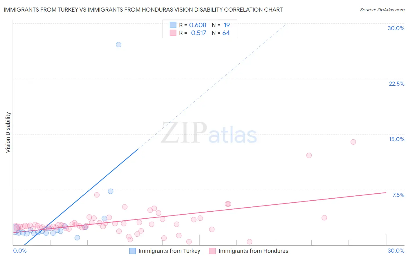 Immigrants from Turkey vs Immigrants from Honduras Vision Disability