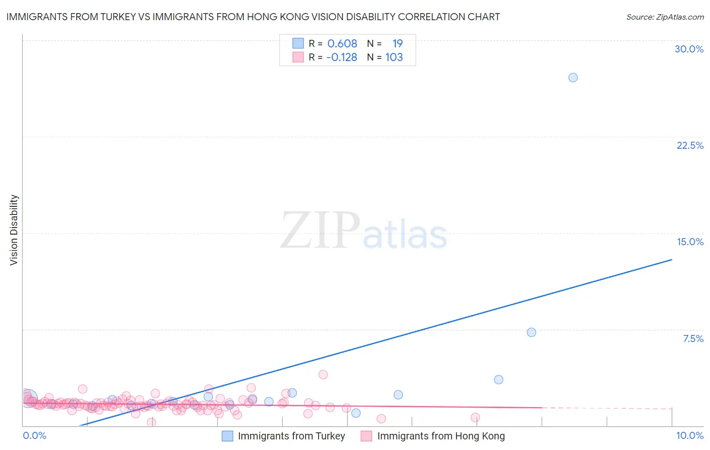 Immigrants from Turkey vs Immigrants from Hong Kong Vision Disability