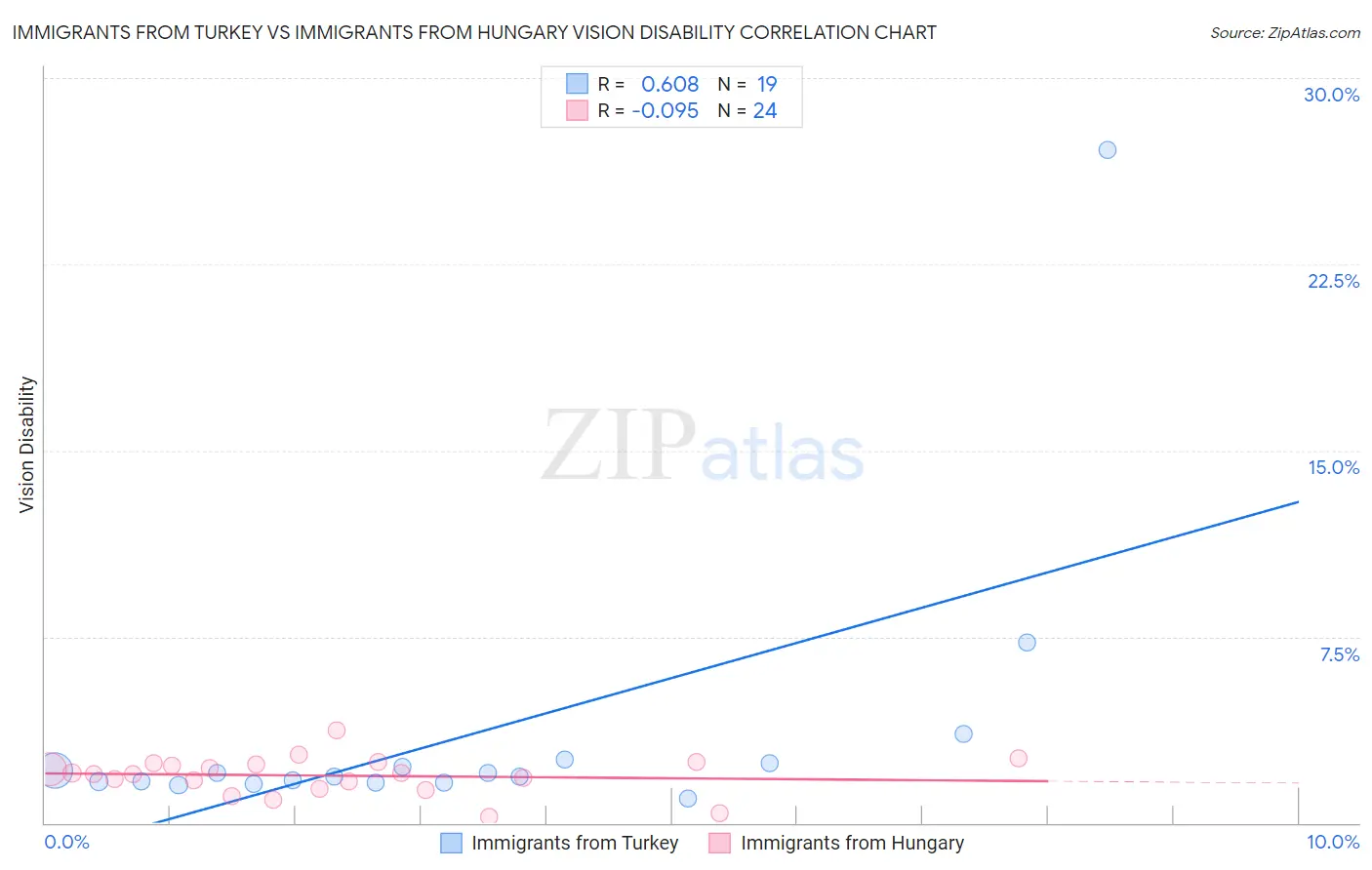Immigrants from Turkey vs Immigrants from Hungary Vision Disability