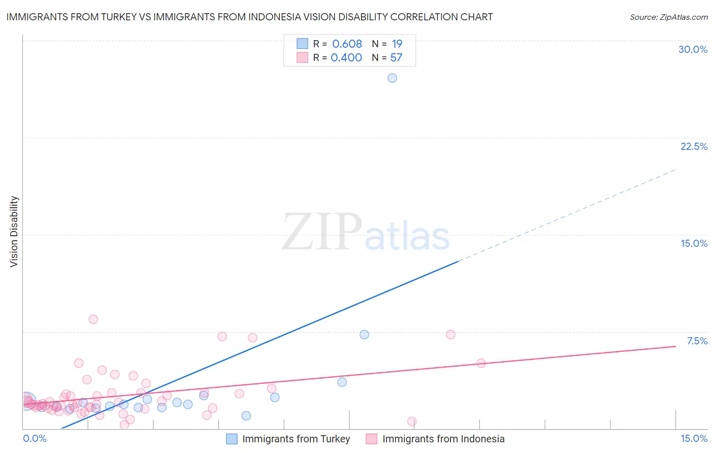 Immigrants from Turkey vs Immigrants from Indonesia Vision Disability