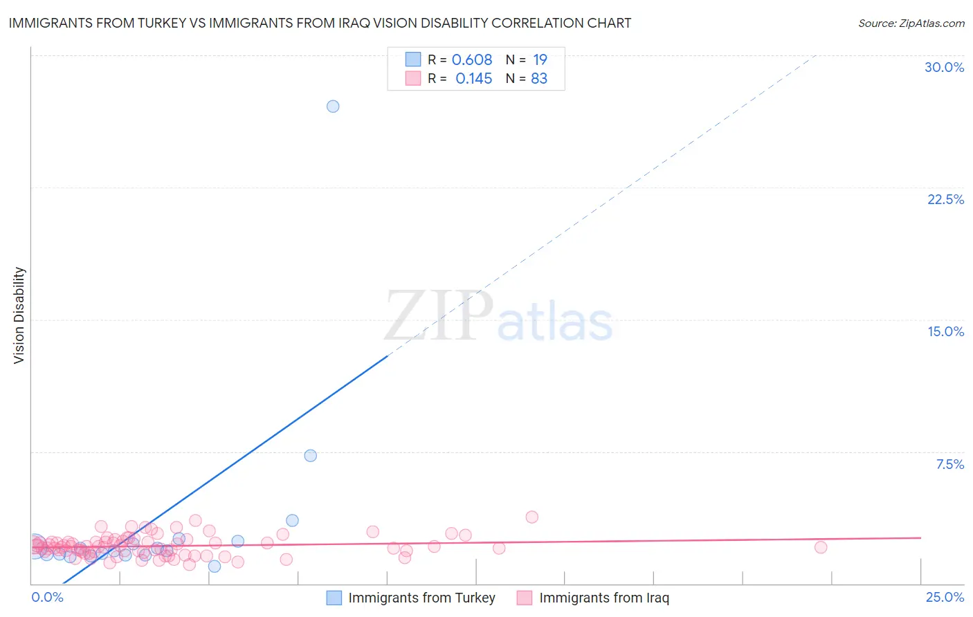 Immigrants from Turkey vs Immigrants from Iraq Vision Disability