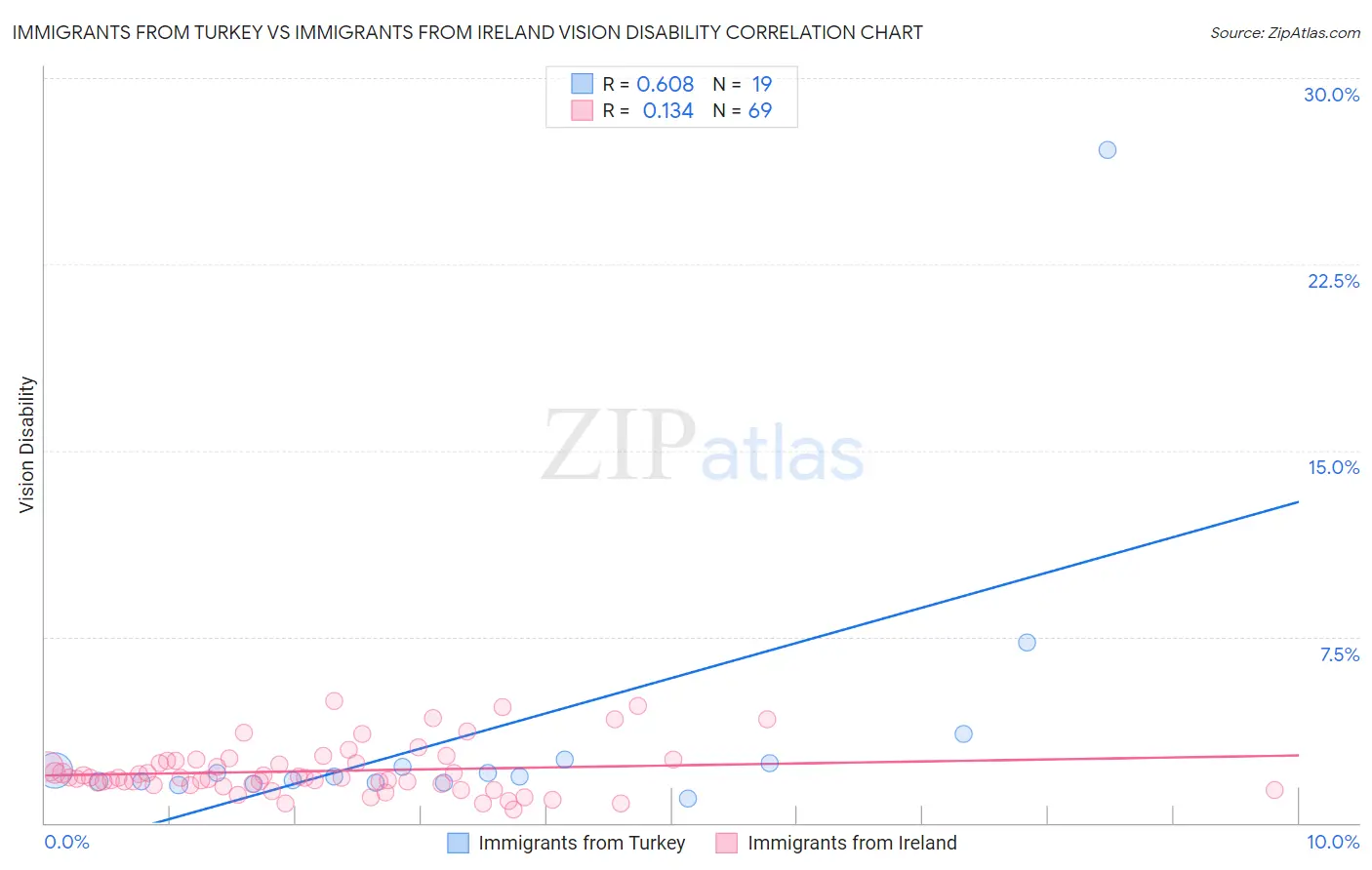 Immigrants from Turkey vs Immigrants from Ireland Vision Disability