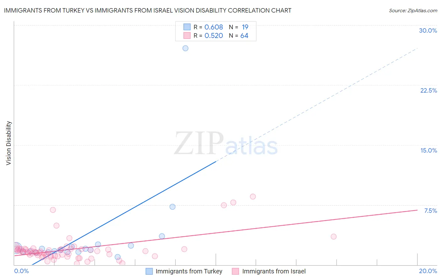 Immigrants from Turkey vs Immigrants from Israel Vision Disability