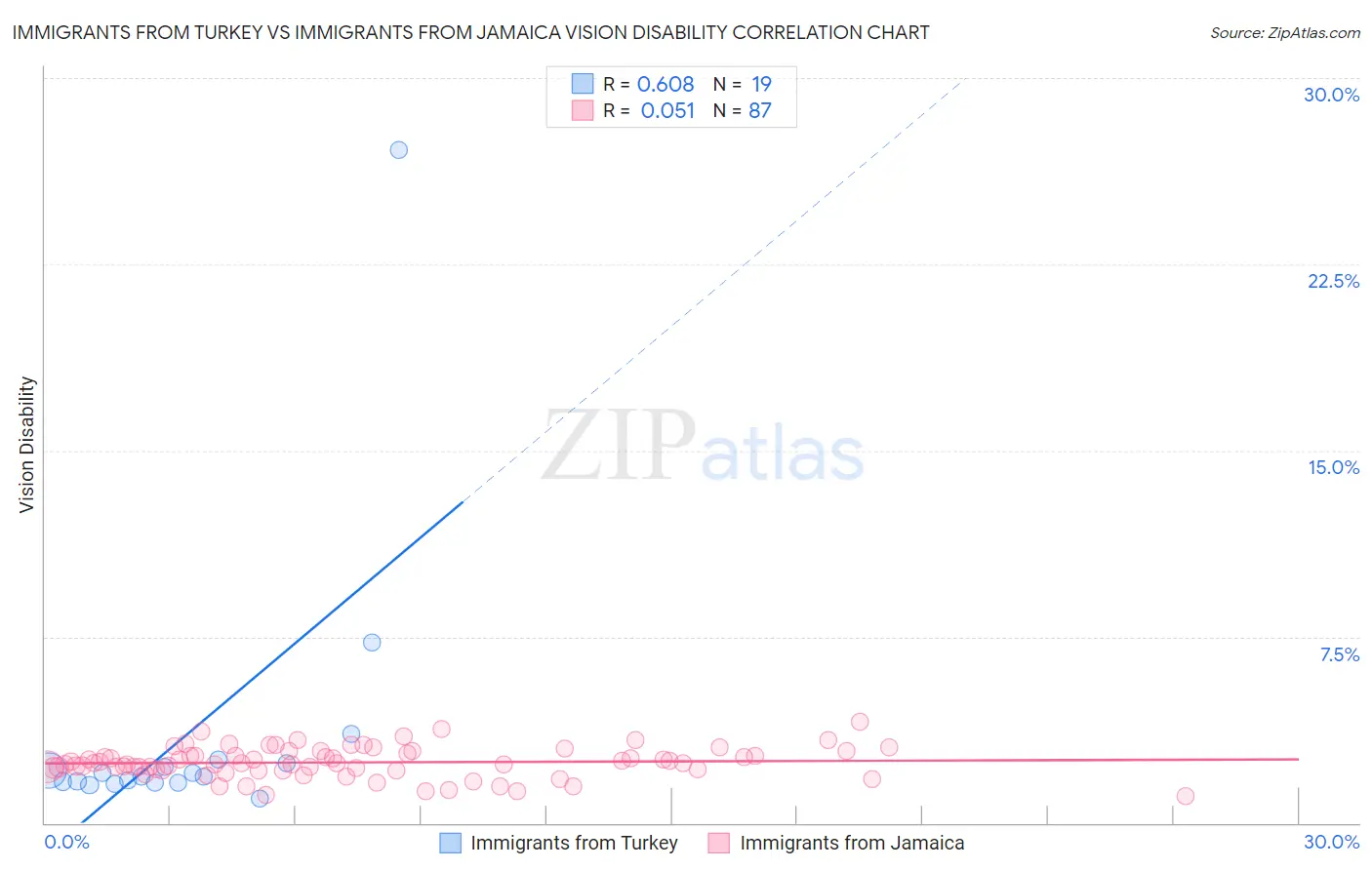 Immigrants from Turkey vs Immigrants from Jamaica Vision Disability