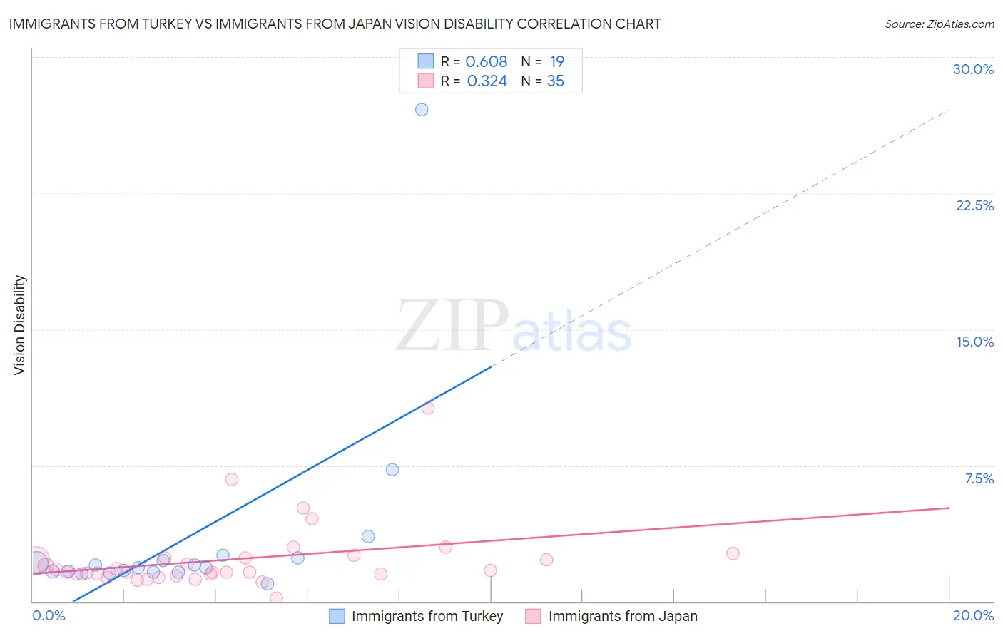 Immigrants from Turkey vs Immigrants from Japan Vision Disability