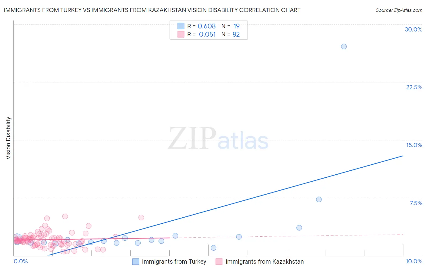 Immigrants from Turkey vs Immigrants from Kazakhstan Vision Disability