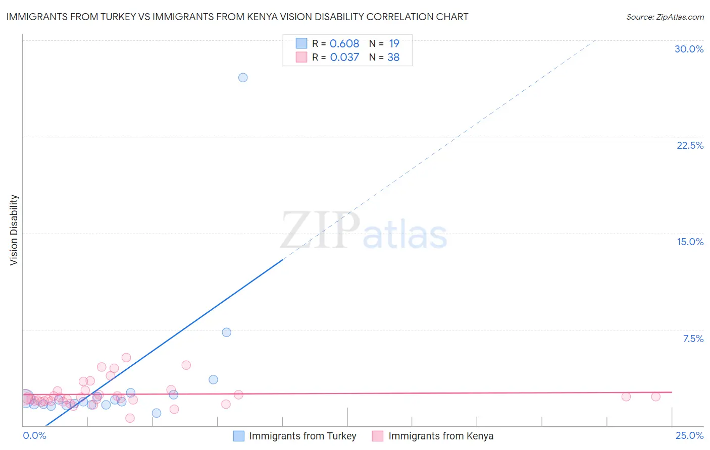 Immigrants from Turkey vs Immigrants from Kenya Vision Disability