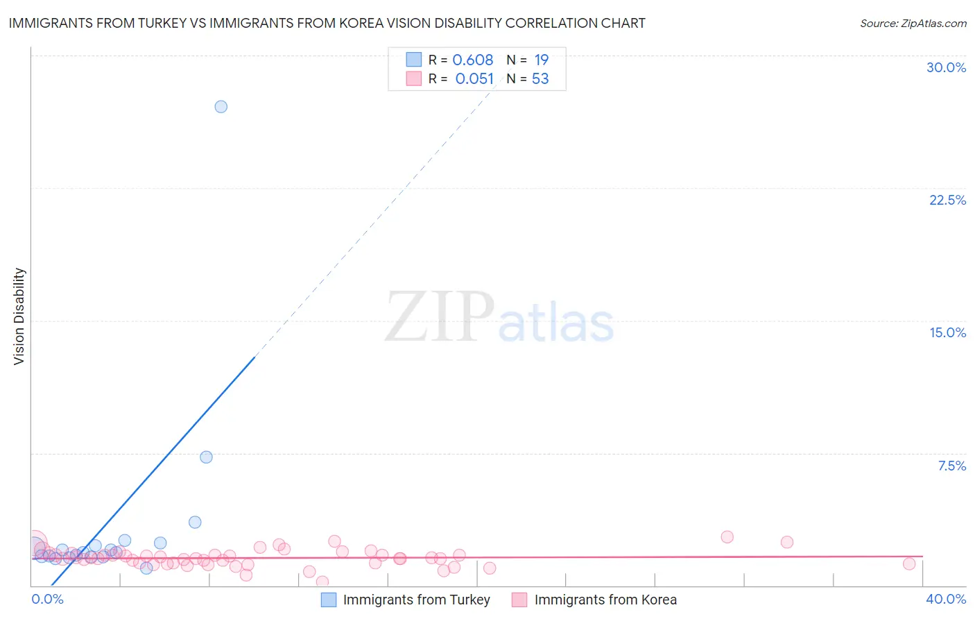 Immigrants from Turkey vs Immigrants from Korea Vision Disability