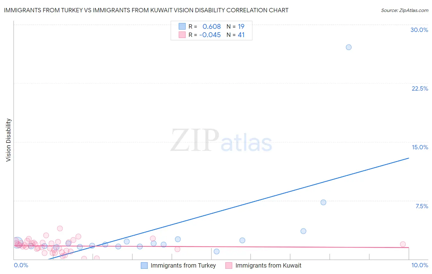 Immigrants from Turkey vs Immigrants from Kuwait Vision Disability