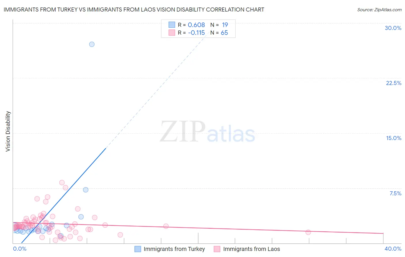 Immigrants from Turkey vs Immigrants from Laos Vision Disability