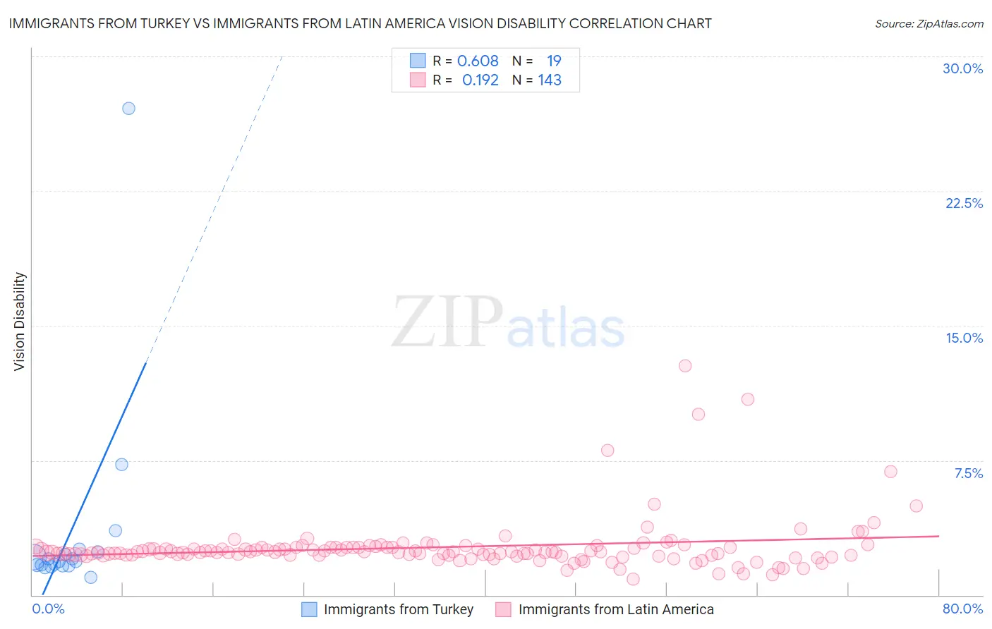 Immigrants from Turkey vs Immigrants from Latin America Vision Disability